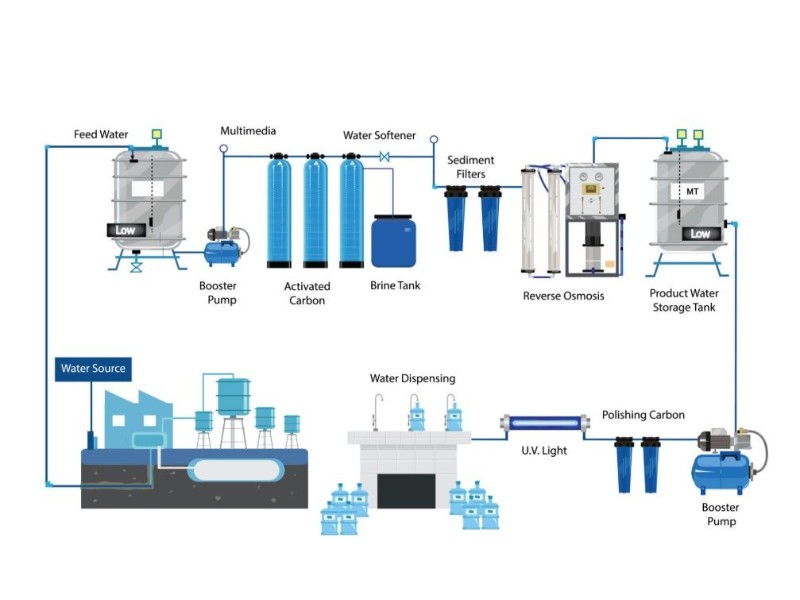 Proses suyu sistemi şeması / Process water system diagram